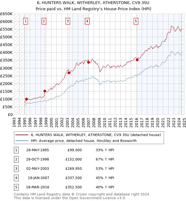 6, HUNTERS WALK, WITHERLEY, ATHERSTONE, CV9 3SU: Price paid vs HM Land Registry's House Price Index