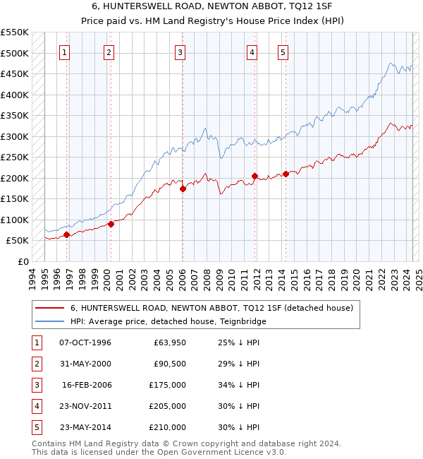 6, HUNTERSWELL ROAD, NEWTON ABBOT, TQ12 1SF: Price paid vs HM Land Registry's House Price Index