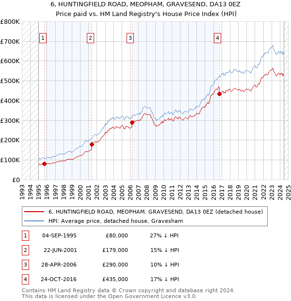 6, HUNTINGFIELD ROAD, MEOPHAM, GRAVESEND, DA13 0EZ: Price paid vs HM Land Registry's House Price Index