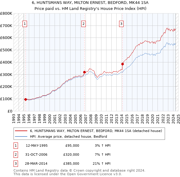 6, HUNTSMANS WAY, MILTON ERNEST, BEDFORD, MK44 1SA: Price paid vs HM Land Registry's House Price Index