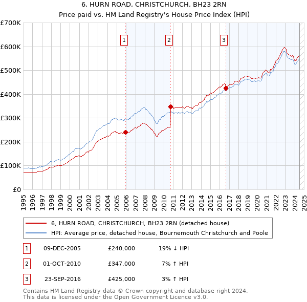 6, HURN ROAD, CHRISTCHURCH, BH23 2RN: Price paid vs HM Land Registry's House Price Index