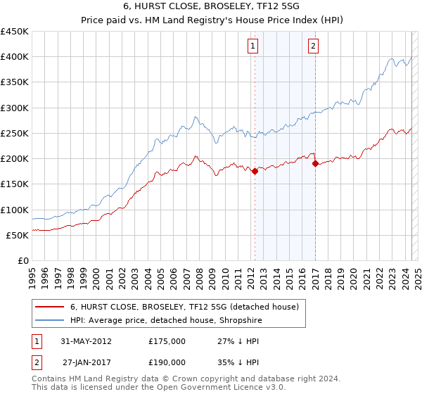 6, HURST CLOSE, BROSELEY, TF12 5SG: Price paid vs HM Land Registry's House Price Index