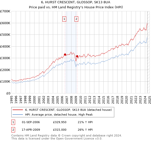 6, HURST CRESCENT, GLOSSOP, SK13 8UA: Price paid vs HM Land Registry's House Price Index