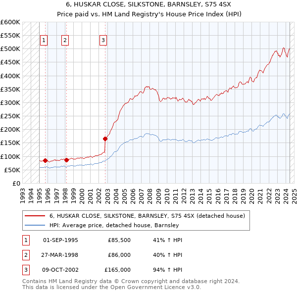 6, HUSKAR CLOSE, SILKSTONE, BARNSLEY, S75 4SX: Price paid vs HM Land Registry's House Price Index