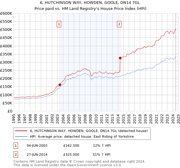 6, HUTCHINSON WAY, HOWDEN, GOOLE, DN14 7GL: Price paid vs HM Land Registry's House Price Index