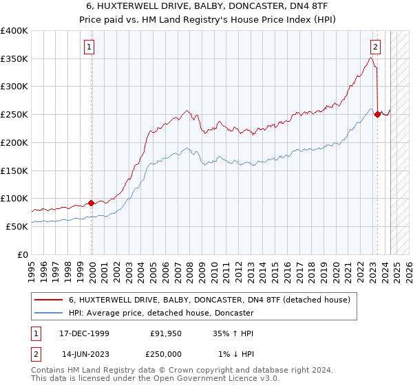 6, HUXTERWELL DRIVE, BALBY, DONCASTER, DN4 8TF: Price paid vs HM Land Registry's House Price Index