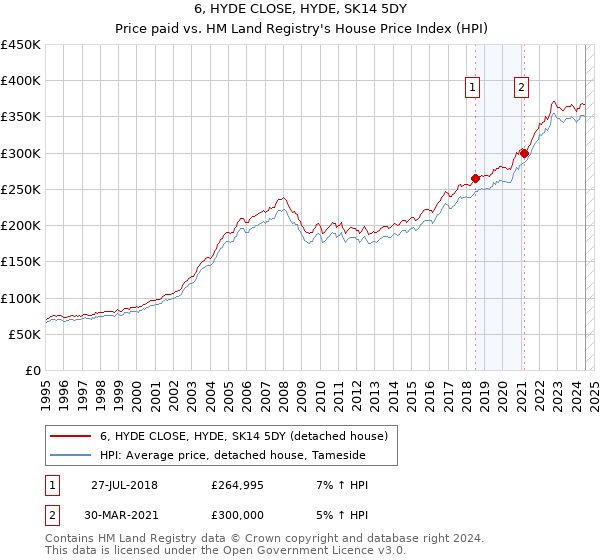 6, HYDE CLOSE, HYDE, SK14 5DY: Price paid vs HM Land Registry's House Price Index