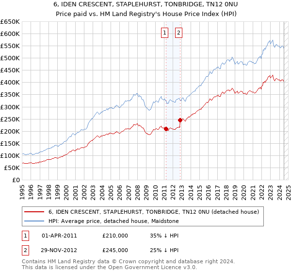 6, IDEN CRESCENT, STAPLEHURST, TONBRIDGE, TN12 0NU: Price paid vs HM Land Registry's House Price Index