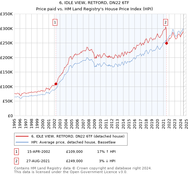 6, IDLE VIEW, RETFORD, DN22 6TF: Price paid vs HM Land Registry's House Price Index