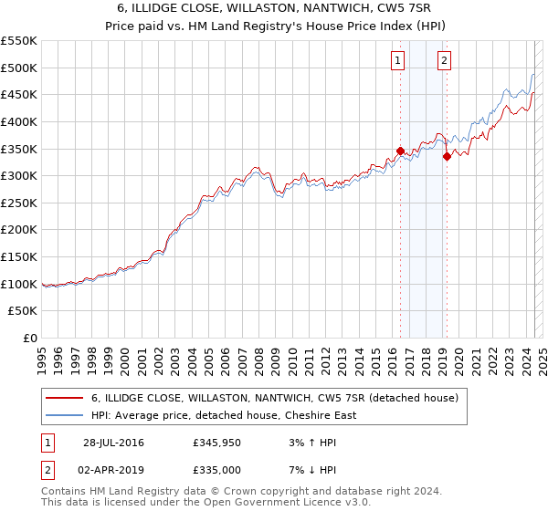 6, ILLIDGE CLOSE, WILLASTON, NANTWICH, CW5 7SR: Price paid vs HM Land Registry's House Price Index