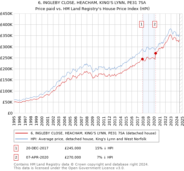 6, INGLEBY CLOSE, HEACHAM, KING'S LYNN, PE31 7SA: Price paid vs HM Land Registry's House Price Index