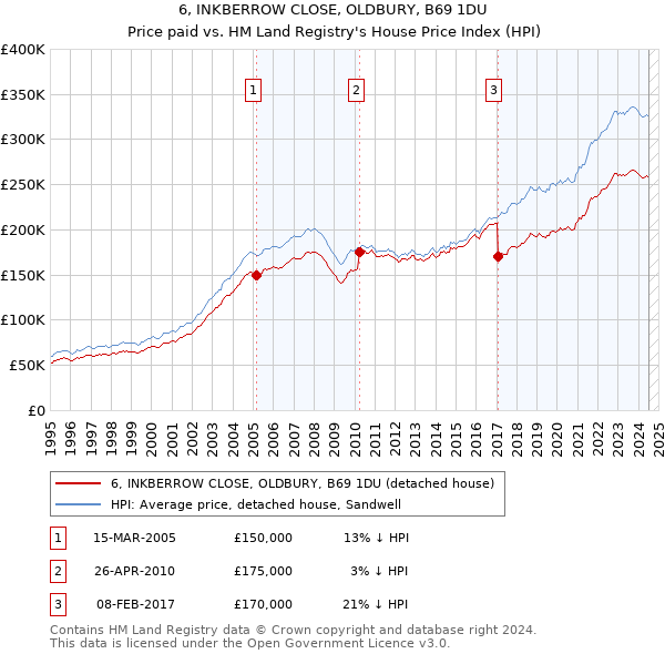 6, INKBERROW CLOSE, OLDBURY, B69 1DU: Price paid vs HM Land Registry's House Price Index