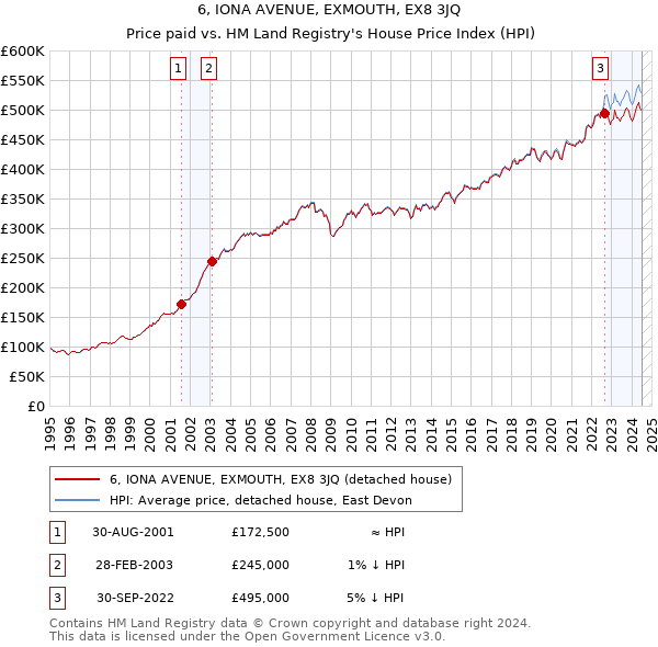 6, IONA AVENUE, EXMOUTH, EX8 3JQ: Price paid vs HM Land Registry's House Price Index