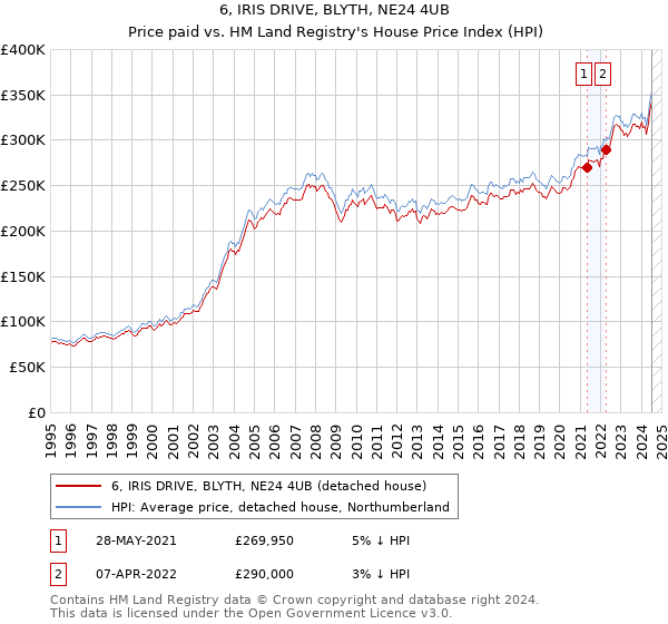 6, IRIS DRIVE, BLYTH, NE24 4UB: Price paid vs HM Land Registry's House Price Index