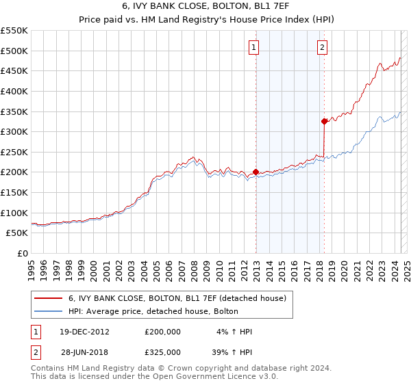 6, IVY BANK CLOSE, BOLTON, BL1 7EF: Price paid vs HM Land Registry's House Price Index