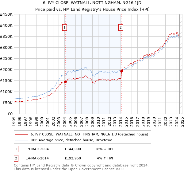 6, IVY CLOSE, WATNALL, NOTTINGHAM, NG16 1JD: Price paid vs HM Land Registry's House Price Index