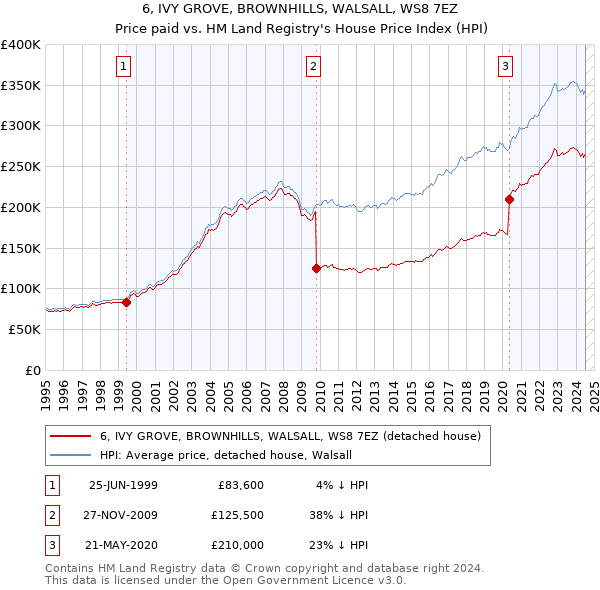 6, IVY GROVE, BROWNHILLS, WALSALL, WS8 7EZ: Price paid vs HM Land Registry's House Price Index