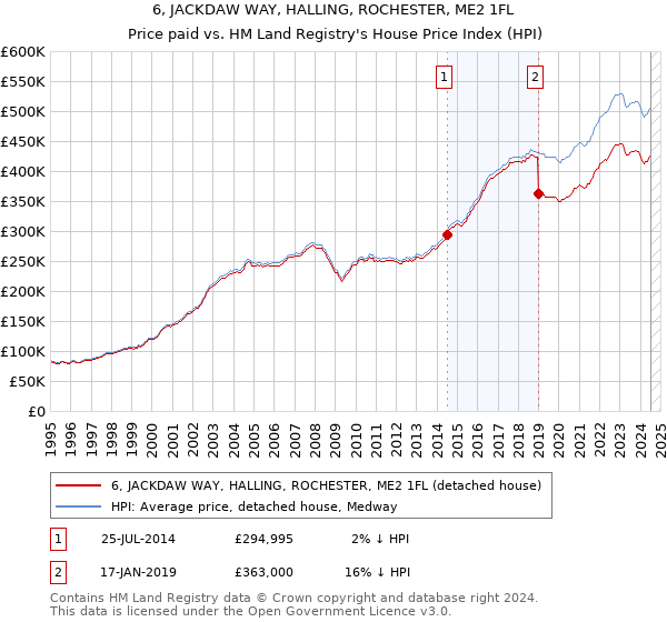 6, JACKDAW WAY, HALLING, ROCHESTER, ME2 1FL: Price paid vs HM Land Registry's House Price Index