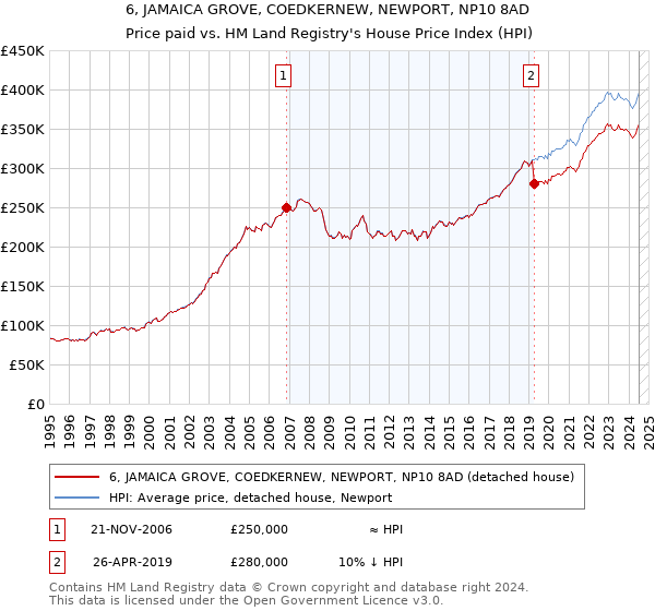 6, JAMAICA GROVE, COEDKERNEW, NEWPORT, NP10 8AD: Price paid vs HM Land Registry's House Price Index