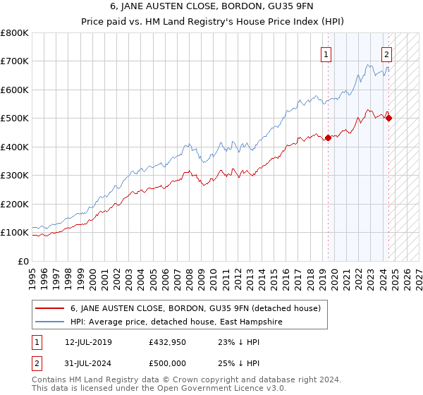 6, JANE AUSTEN CLOSE, BORDON, GU35 9FN: Price paid vs HM Land Registry's House Price Index