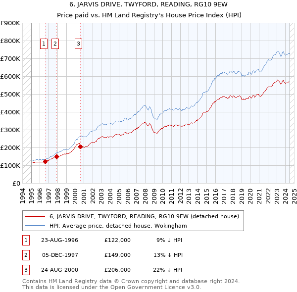 6, JARVIS DRIVE, TWYFORD, READING, RG10 9EW: Price paid vs HM Land Registry's House Price Index