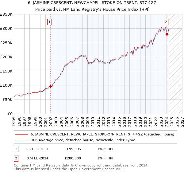 6, JASMINE CRESCENT, NEWCHAPEL, STOKE-ON-TRENT, ST7 4GZ: Price paid vs HM Land Registry's House Price Index