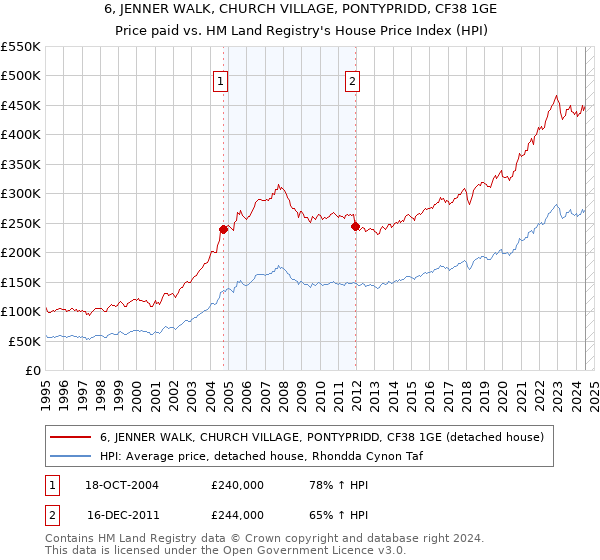 6, JENNER WALK, CHURCH VILLAGE, PONTYPRIDD, CF38 1GE: Price paid vs HM Land Registry's House Price Index