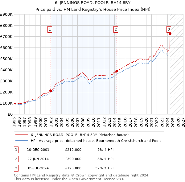 6, JENNINGS ROAD, POOLE, BH14 8RY: Price paid vs HM Land Registry's House Price Index