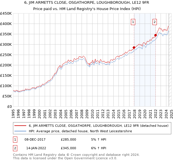 6, JIM ARMETTS CLOSE, OSGATHORPE, LOUGHBOROUGH, LE12 9FR: Price paid vs HM Land Registry's House Price Index