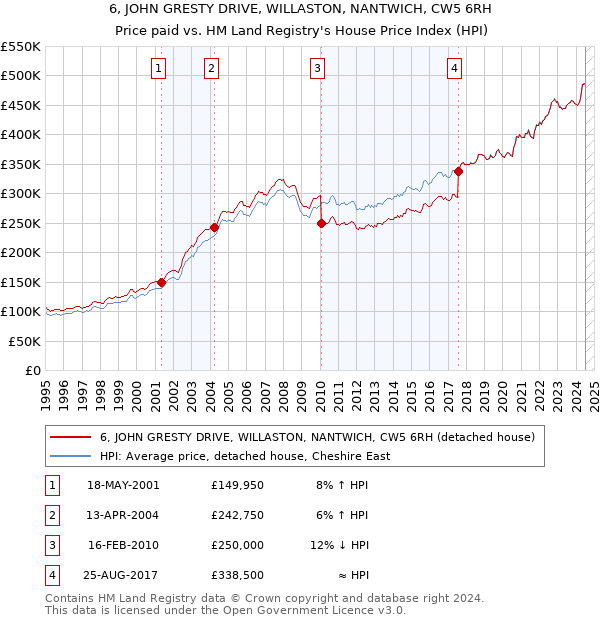 6, JOHN GRESTY DRIVE, WILLASTON, NANTWICH, CW5 6RH: Price paid vs HM Land Registry's House Price Index