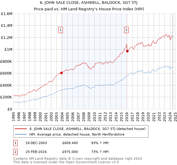 6, JOHN SALE CLOSE, ASHWELL, BALDOCK, SG7 5TJ: Price paid vs HM Land Registry's House Price Index