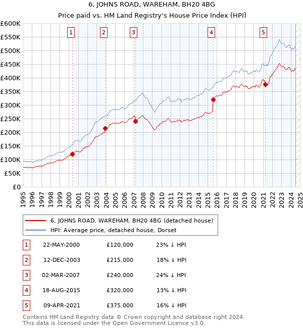 6, JOHNS ROAD, WAREHAM, BH20 4BG: Price paid vs HM Land Registry's House Price Index