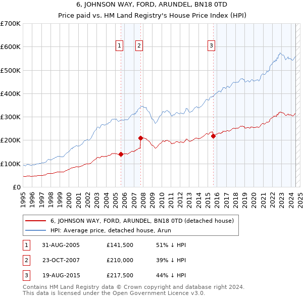 6, JOHNSON WAY, FORD, ARUNDEL, BN18 0TD: Price paid vs HM Land Registry's House Price Index