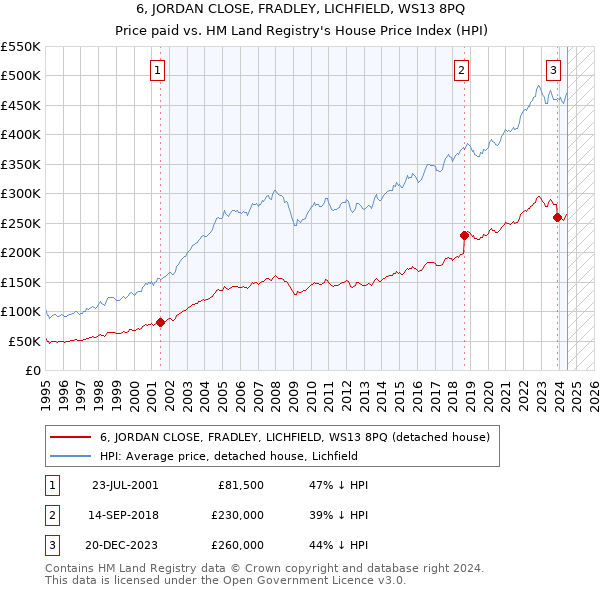 6, JORDAN CLOSE, FRADLEY, LICHFIELD, WS13 8PQ: Price paid vs HM Land Registry's House Price Index