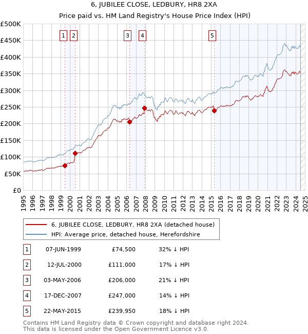 6, JUBILEE CLOSE, LEDBURY, HR8 2XA: Price paid vs HM Land Registry's House Price Index