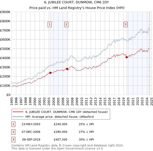 6, JUBILEE COURT, DUNMOW, CM6 1DY: Price paid vs HM Land Registry's House Price Index