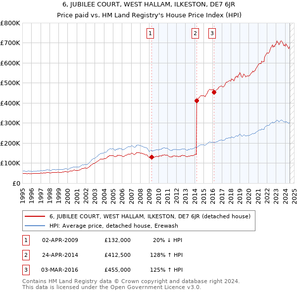 6, JUBILEE COURT, WEST HALLAM, ILKESTON, DE7 6JR: Price paid vs HM Land Registry's House Price Index