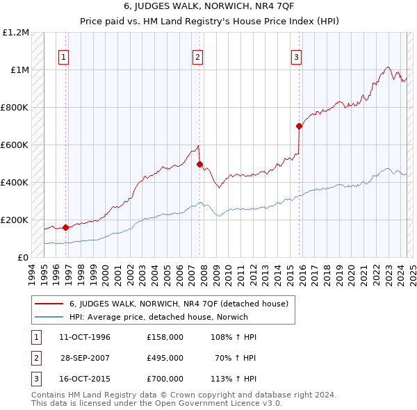 6, JUDGES WALK, NORWICH, NR4 7QF: Price paid vs HM Land Registry's House Price Index