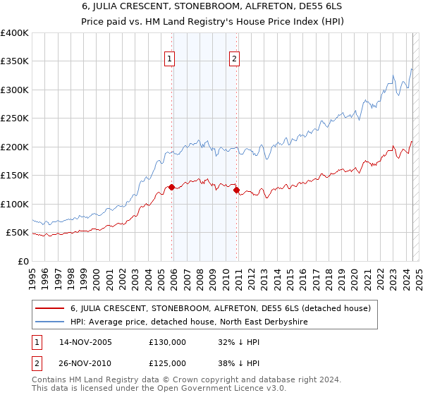 6, JULIA CRESCENT, STONEBROOM, ALFRETON, DE55 6LS: Price paid vs HM Land Registry's House Price Index