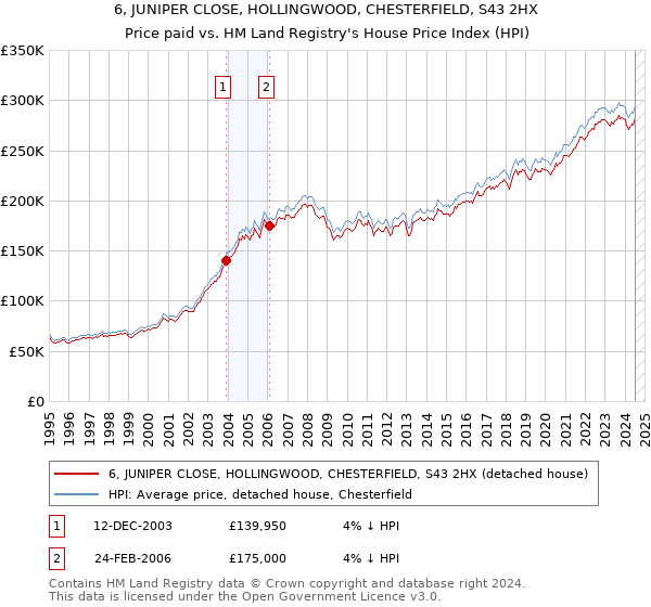 6, JUNIPER CLOSE, HOLLINGWOOD, CHESTERFIELD, S43 2HX: Price paid vs HM Land Registry's House Price Index