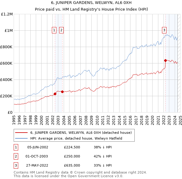 6, JUNIPER GARDENS, WELWYN, AL6 0XH: Price paid vs HM Land Registry's House Price Index