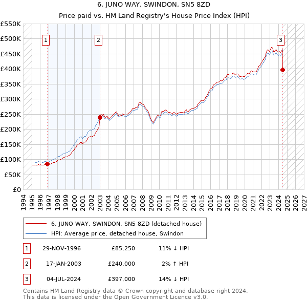 6, JUNO WAY, SWINDON, SN5 8ZD: Price paid vs HM Land Registry's House Price Index