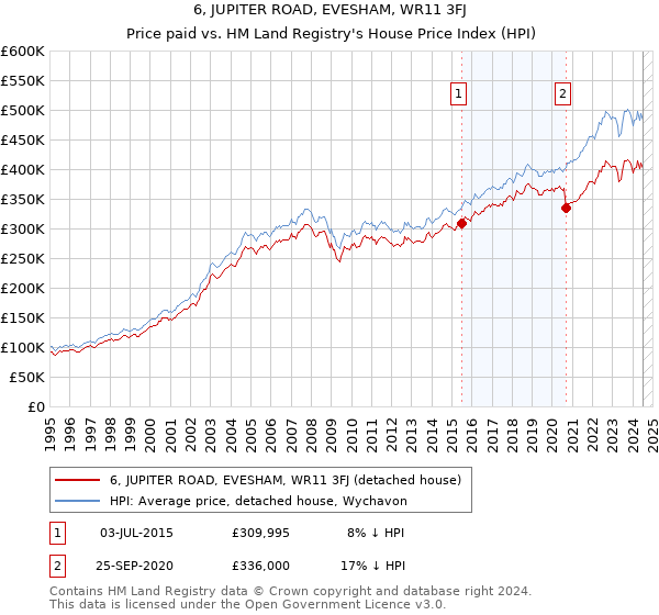 6, JUPITER ROAD, EVESHAM, WR11 3FJ: Price paid vs HM Land Registry's House Price Index