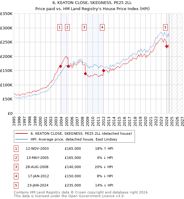 6, KEATON CLOSE, SKEGNESS, PE25 2LL: Price paid vs HM Land Registry's House Price Index