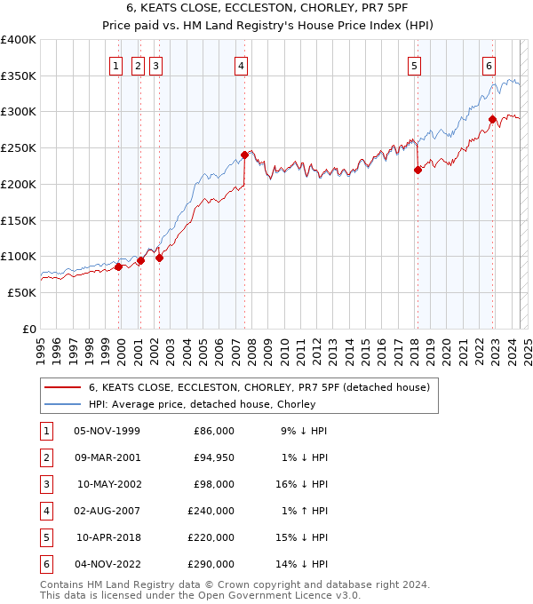 6, KEATS CLOSE, ECCLESTON, CHORLEY, PR7 5PF: Price paid vs HM Land Registry's House Price Index