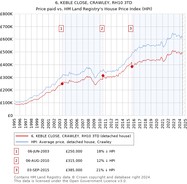 6, KEBLE CLOSE, CRAWLEY, RH10 3TD: Price paid vs HM Land Registry's House Price Index