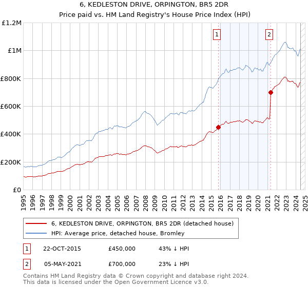 6, KEDLESTON DRIVE, ORPINGTON, BR5 2DR: Price paid vs HM Land Registry's House Price Index