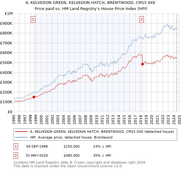 6, KELVEDON GREEN, KELVEDON HATCH, BRENTWOOD, CM15 0XE: Price paid vs HM Land Registry's House Price Index