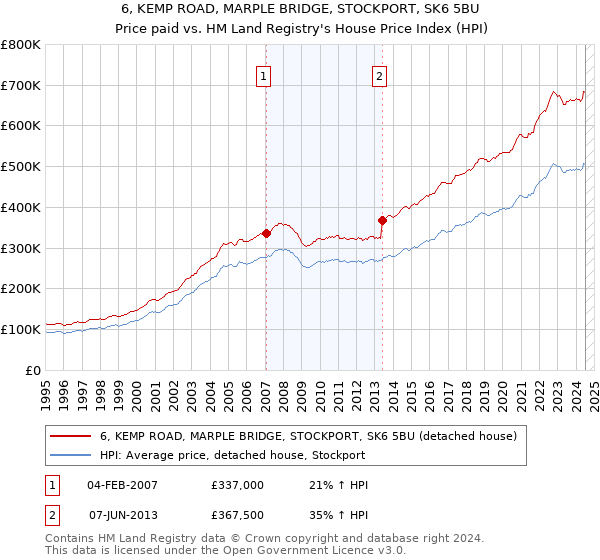 6, KEMP ROAD, MARPLE BRIDGE, STOCKPORT, SK6 5BU: Price paid vs HM Land Registry's House Price Index