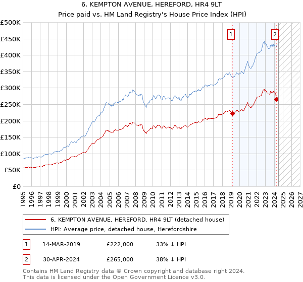 6, KEMPTON AVENUE, HEREFORD, HR4 9LT: Price paid vs HM Land Registry's House Price Index